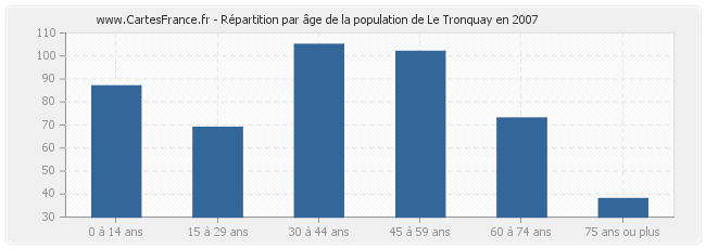 Répartition par âge de la population de Le Tronquay en 2007